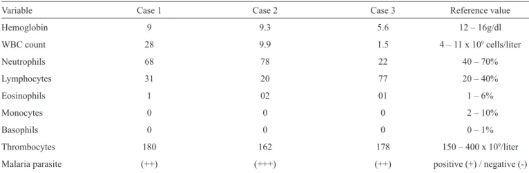 TABLE 1 - Complete blood counts of the three cases of possible ACT-resistant malaria at presentation.