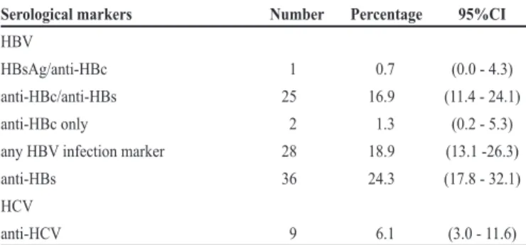 TABLE 1 - Prevalence of hepatitis B virus and hepatitis C virus serological markers  in 148 inmates of the Metropolitan Regional Prison Complex of Goiás, 2007-2008.