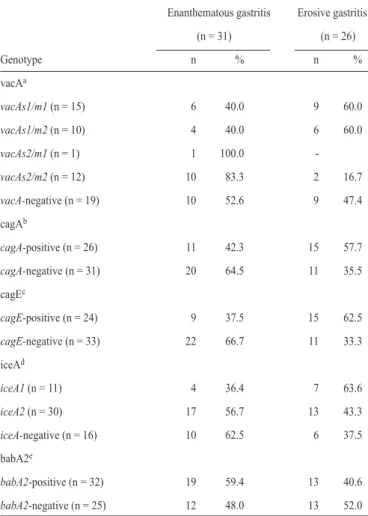 TABLE 2 - Relationship between cagA and cagE genes in gastric biopsy samples cagE – positive  cagE – negative