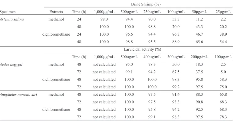 TABLE 1 - Percentage mortality of brine shrimp (Artemia salina), and Aedes aegypti and Anopheles nuneztovari larvae, at different time intervals  and with different Zingiber zerumbet dichloromethane and methanol extract concentrations.