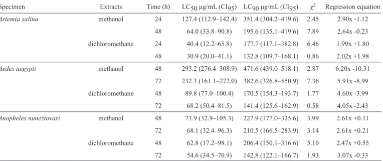 TABLE 2 - Lethal concentration of Zingiber zerumbet dichloromethane and methanol extract against brine shrimp (Artemia salina) and Aedes  aegypti and Anopheles nuneztovari larvae at different time intervals.