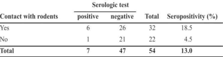 TABLE 3 - Seropositivity to hantavirus associated to reference of contact with rodents  by the participants.