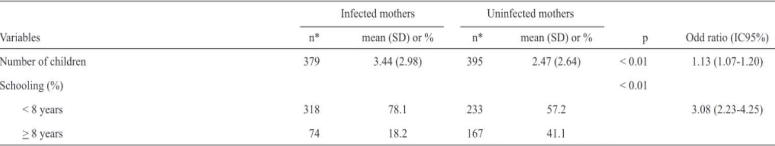 TABLE 1 - Comparison of infected and non-infected mothers according to number of children in previous pregnancies and schooling, State of Minas Gerais, Brazil, 2006 Infected mothers  Uninfected mothers 