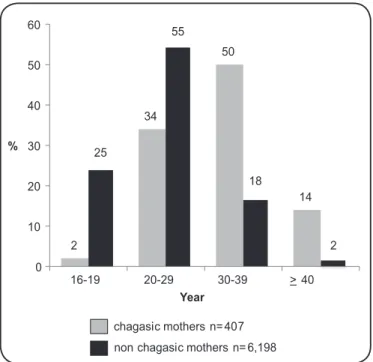 FIGURE 1 - Stratiication by age of chagasic and non chagasic mothers identiied  in the System of Information on Live Births database, State of Minas Gerais,  Brazil, 2006.