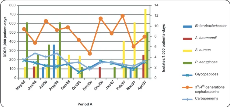 FIGURE 1 - Relationship between incidence density of microorganisms isolated from ventilator-associated pneumonia (isolates/1,000 patient-days) and density of  use of antimicrobials in deined daily doses (DDD/1,000 patient-days) in the adult ICU at UFU-HC 