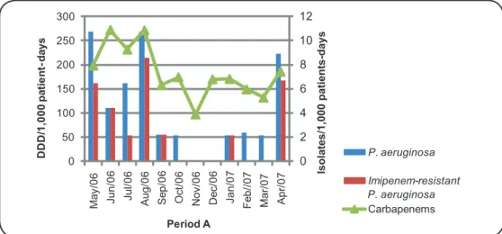 FIGURE 2 - Relationship between incidence density of microorganisms isolated from ventilator-associated pneumonia (isolates/1,000 patient-days) and density of use of  antimicrobials in deined daily doses (DDD/1,000 patient-days) in the adult ICU at UFU-HC 