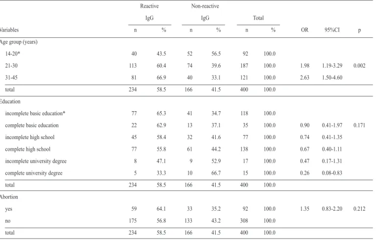TABLE 1 - Analysis of the biological and educational variables associated to the presence of IgG anti-Toxoplasma gondii antibodies in pregnant and postpartum women  attended at public health system in Niterói, State of Rio de Janeiro, Brazil, 2010-2011