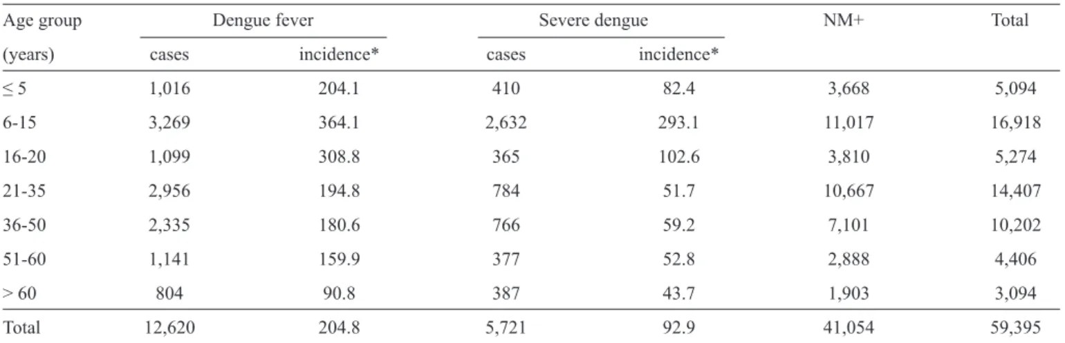 TABLE 1 - The incidence of dengue according to age and clinical form in Rio de Janeiro, Brazil in 2008.
