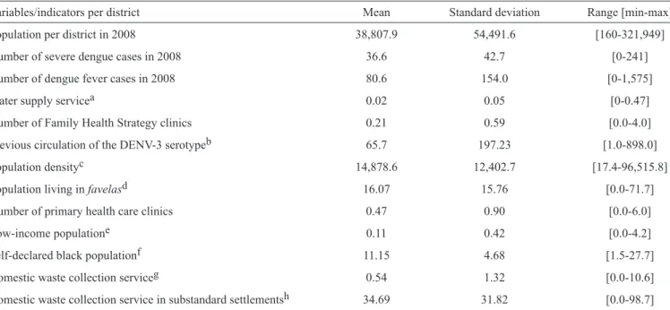 TABLE 3 - Descriptive characteristics of 160 d istricts in the City of Rio de Janeiro, Brazil.