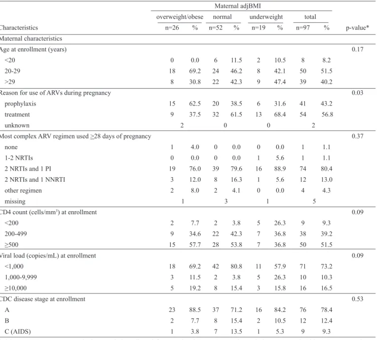 TABLE 1 - Characteristics of 97 mother-infant pairs by maternal adjBMI. 