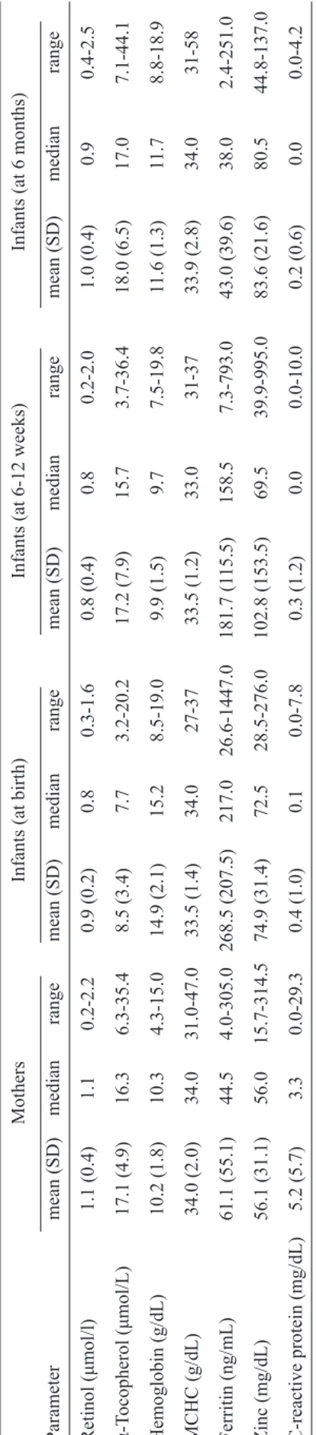 TABLE 2 - Nutritional and inﬂ ammatory parameters (as continuous variables) among women (after delivery) and infants (at study visits)