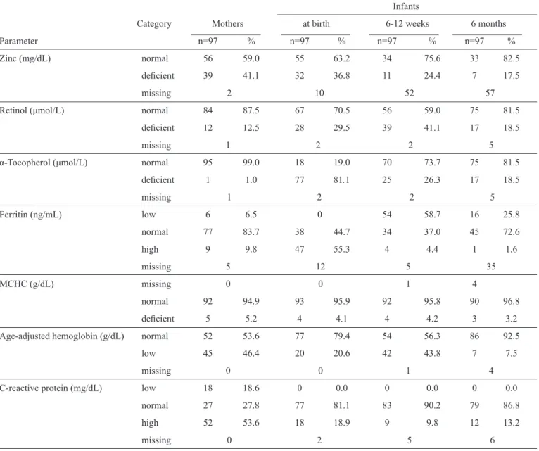 TABLE 3 - Nutritional and inﬂ ammatory parameters (as categorical variables) among women (after delivery) and infants (at study visits).