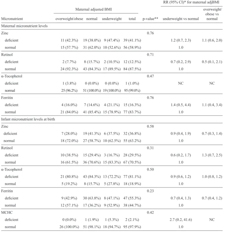 TABLE 4 - Association between maternal adjusted BMI (adjBMI) and micronutrient levels
