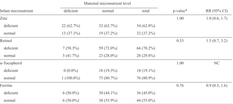 TABLE 5 - Association between maternal and infant micronutrient levels. 