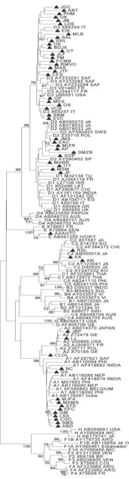 FIGURE 1 - Phylogenetic tree generated by neighbor-joining  analysis of the HBV sequences obtained (▲) from patients (n=54)  in the Northwestern region of Paraná in the South of Brazil,  between 2007 and 2008