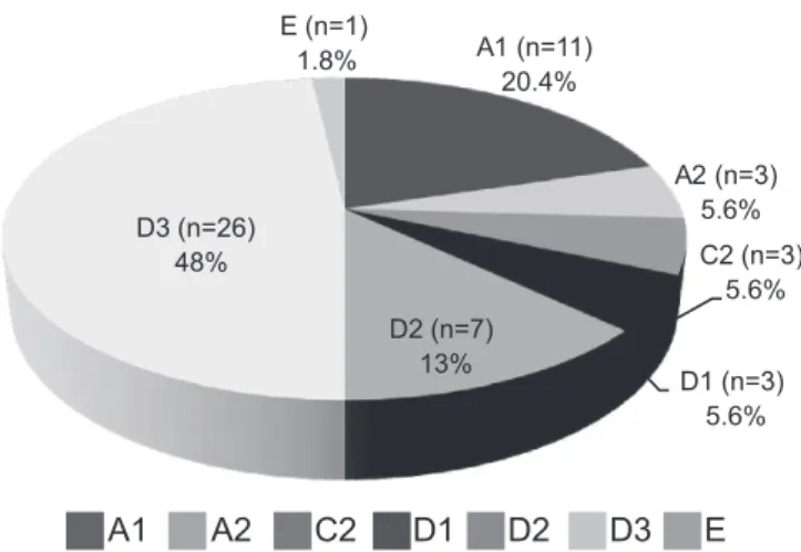 TABLE 1 - Clinical and virological differences between HBV genotypes A, C and D isolated from chronically infected patients from the  Northwestern region of the State of Paraná in Southern Brazil between 2007 and 2008