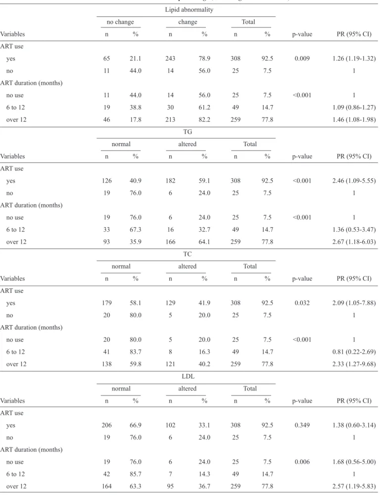 TABLE 3 - Association between the use/duration of ART and lipid changes, including the levels of TG, TC  and LDL.
