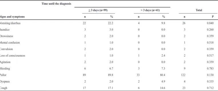 TABLE 2 - Association between the signs and symptoms of severity and the time elapsed between the onset of symptoms and diagnosis of patients with malaria by Plasmodium vivax,  assisted in the ield, State of Maranhão, Brazil, 2005-2008.