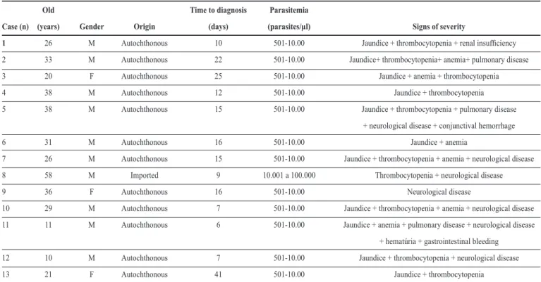 TABLE 4 - Severe malaria caused by Plasmodium vivax in hospitalized patients, São Luis, State of Maranhão, Brazil, from 1999 to 2008.