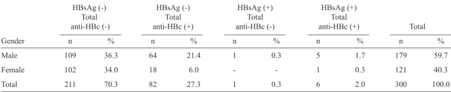 TABLE 1- Prevalence of the HBV infection markers HBsAg and anti-HBc among 300 HIV-infected patients in Southern Brazil from  October 2012 to March 2013.