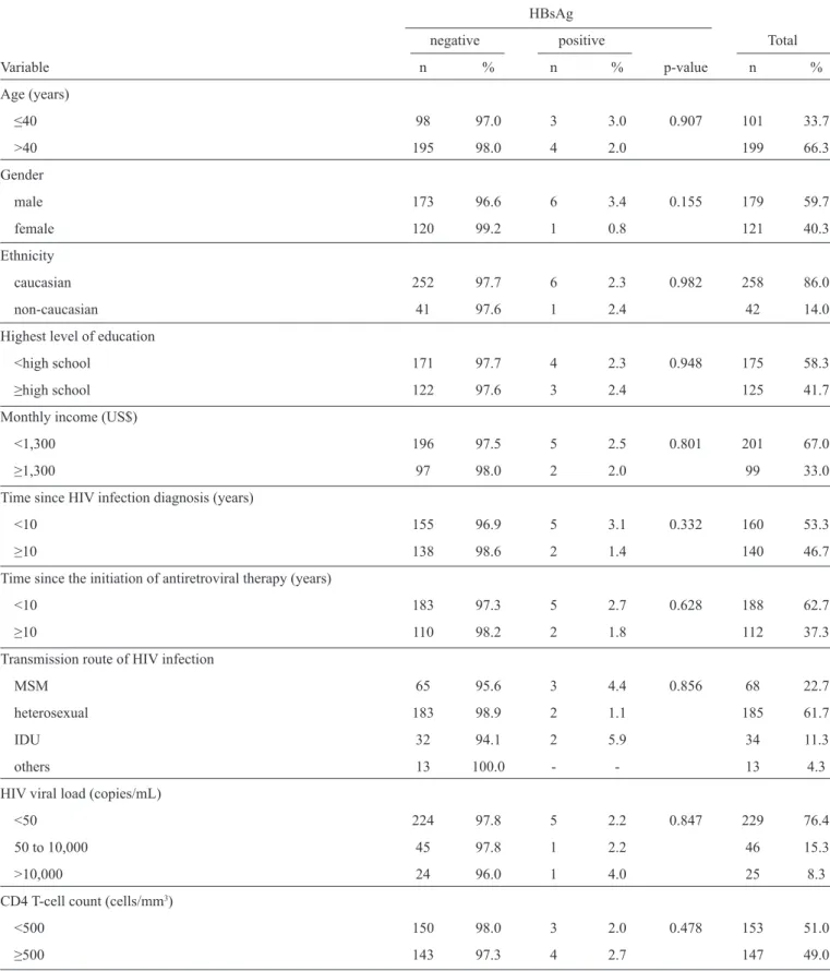 TABLE 2 - Socio-demographic and clinical variables potentially associated with isolated HBsAg prevalence in 300 HIV-infected  patients in Southern Brazil from October 2012 to March 2013.