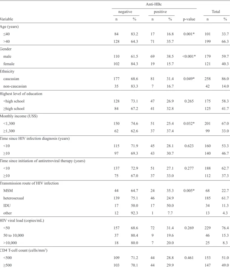 TABLE 3 - Socio-demographic and clinical variables potentially associated with anti-HBc prevalence among 300 HIV-infected patients  in Southern Brazil from October 2012 to March 2013.