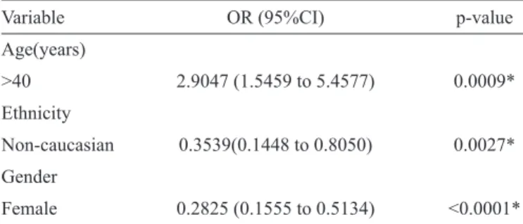 TABLE 4 - Multiple logistic regression analysis of socio- socio-demographic variables associated with anti-HBc prevalence  among 300 HIV-infected patients in Southern Brazil from  October 2012 to March 2013.
