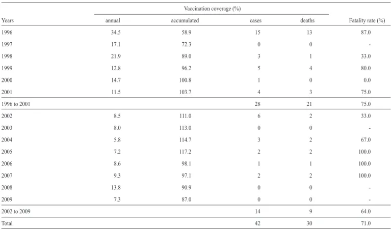 TABLE 1 - Annual vaccination coverage and accumulated in ten years, cases, deaths and fatality rate of Sylvan yellow fever, registered in the State of Amazonas, Brazil, in the  period 1996 and 2009