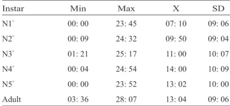 TABLE 3 - Meal durations and meal-defecation intervals (min) in  instars of Eratyrus mucronatus Stål, 1859
