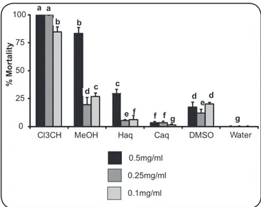 FIGURE 1 - Percentage larval mortality of Culex quinquefasciatus after exposure to  different concentrations of  Larrea cuneifolia extracts and their respective dimethyl  sulfoxide (DMSO) and water controls