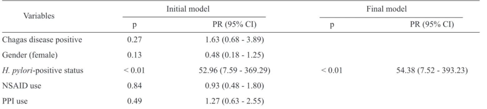 TABLE 2 - Variables associated with chronic gastritis in a log-binomial regression.