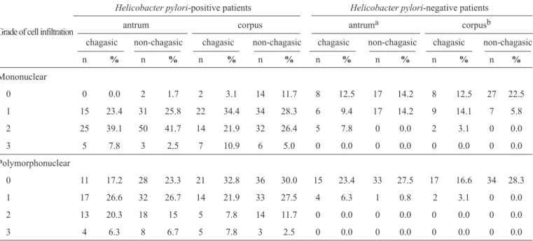 TABLE 3 -  The grade of mononuclear and polymorphonuclear cell inﬁ ltration in the antrum and corpus gastric regions of the chagasic  (n=64) and non-chagasic (n=120) patients according to the Helicobacter pylori status.