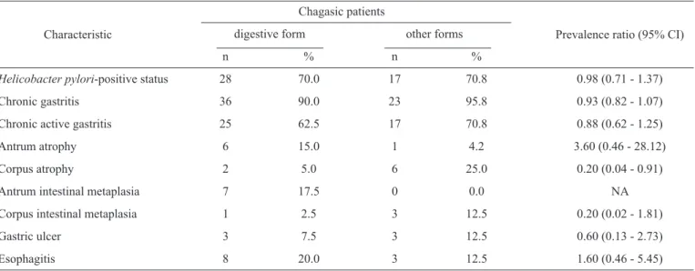 TABLE 4 - A comparison of the prevalence of Helicobacter pylori infection and gastric histological and endoscopic features among the  chagasic patients with digestive (n = 40) and other clinical forms (n = 24) of the disease.