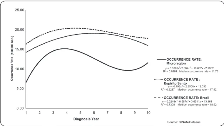 Figure 1 presents the occurrence rates of AIDS cases in  São Mateus microregion, State of Espírito Santo, and Brazil  from 1999 to 2008