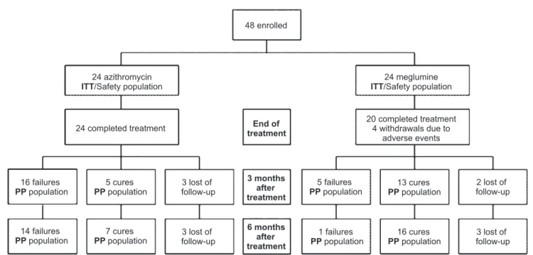 FIGURE 1 - Enrollment, treatment, and follow-up of the study subjects. ITT: intention-to-treat; PP: per protocol.