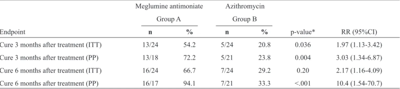 TABLE 3 - The percentage of healed lesions at treatment completion and at days 30, 60 and 90 after treatment completion.