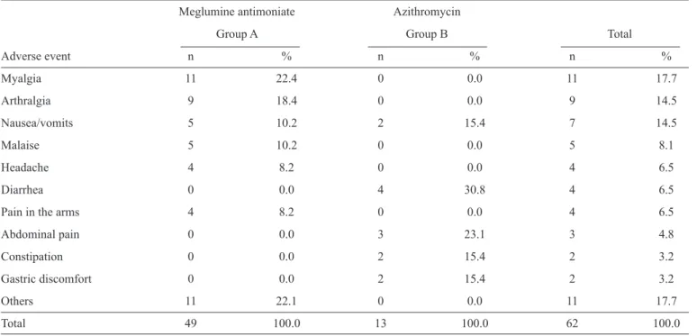 TABLE 4 - Adverse events related or possibly related to the study drugs.