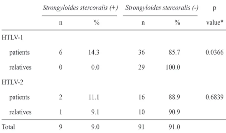 TABLE 1 - Frequency of Strongyloides stercoralis in HTLV-1 and HTLV-2 patients  and their relatives