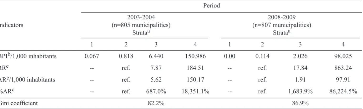 TABLE 2 - Malaria concentration indicators among the municipalities, clustered by bi-annual parasite incidence quartiles