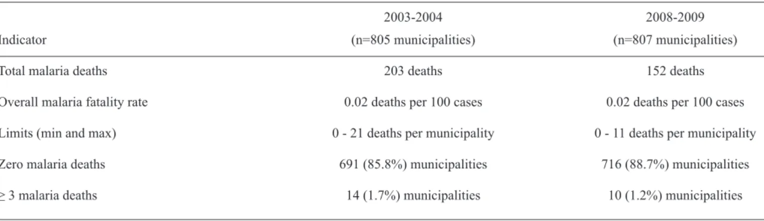 TABLE 3 - Malaria mortality indicators. Amazon Region: Brazil, 2003-2004 and 2008-2009.