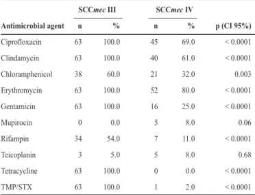 TABLE 1 - Antimicrobial resistance rates in 128 MRSA isolates carrying types III  (63 isolates) and IV (65 isolates) SCCmec.