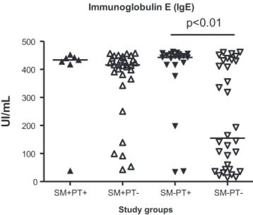 FIGURE 1 - Relationship between the diagnosis of allergy and  infection with  Schistosoma mansoni .