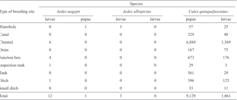 TABLE 1 - Total number of larvae and pupae collected from different breeding sites in the 14 neighborhoods of Sanitary District I,  Olinda, State of Pernambuco, 2012.