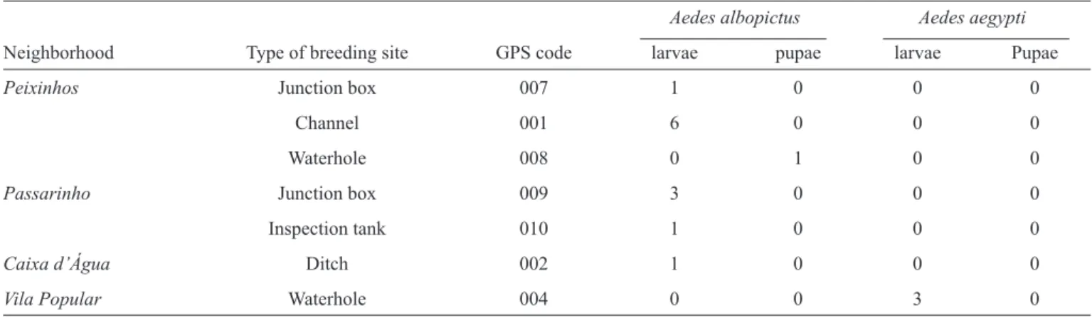 TABLE 2 - Total number of Aedes ssp. larvae and pupae collected at different breeding sites located in the neighborhoods of Peixinhos,  Passarinho, Caixa d’Água, and Vila Popular, Olinda, State of Pernambuco, 2012.