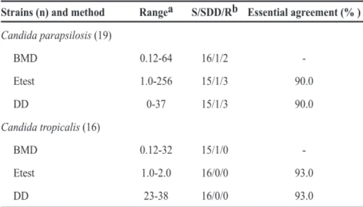 TABLE 1 - Correlation between methods for antifungal susceptibility testing of  luconazole against Candida sp.