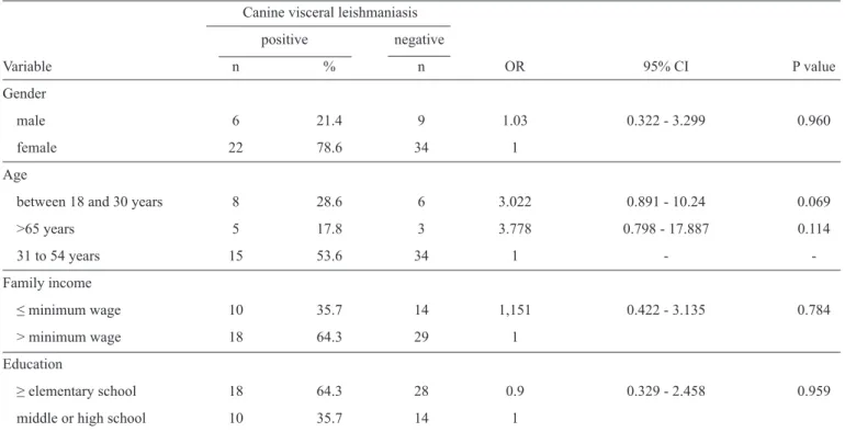 TABLE 1 -  Results of the association between canine visceral leishmaniasis and several variables regarding the population of riverside  areas in Mossoró, State of Rio Grande do Norte, 2014.