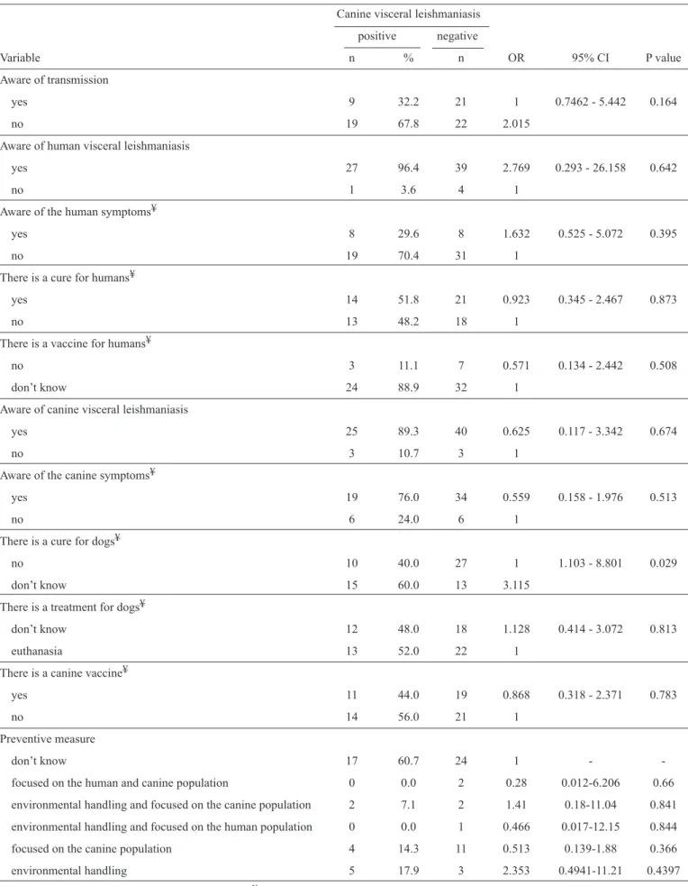 TABLE 2 - Results of the association between canine visceral leishmaniasis and several variables regarding the knowledge of the  population of riverside areas in Mossoró, State of Rio Grande do Norte, 2014.