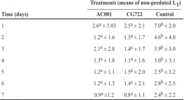 TABLE 1 - Daily means and standard deviations of non-predated irst-stage larvae  (L1) of  Angiostrongylus vasorum per 4mm-diameter ield in 2% water agar for the  group treated for seven days with the fungus Duddingtonia lagrans (AC001 and  CG722) and for t
