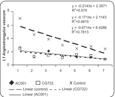 FIGURE  2  -  Linear  regression  curves  calculated  using  the  mean  Angiostrongylus vasorum larvae (L 1 ) per 4mm-diameter ield for the group  treated with the fungus Duddingtonia lagrans (AC001 and CG722) and the  control group (without fungi) as a fu
