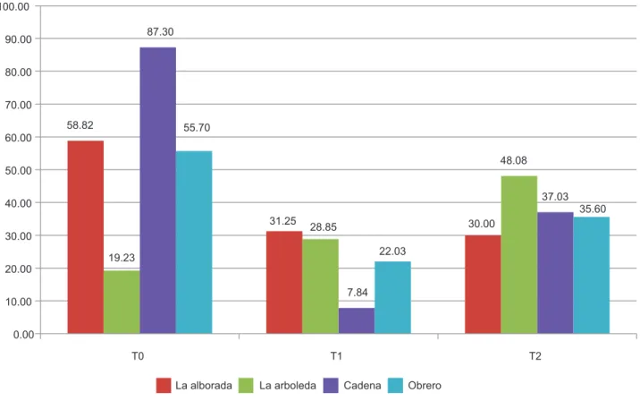 FIGURE 2 - House Index scores in the neighborhoods of La Alborada, La Arboleda, Cadena, and Obrero, Colombia, 2008-2010